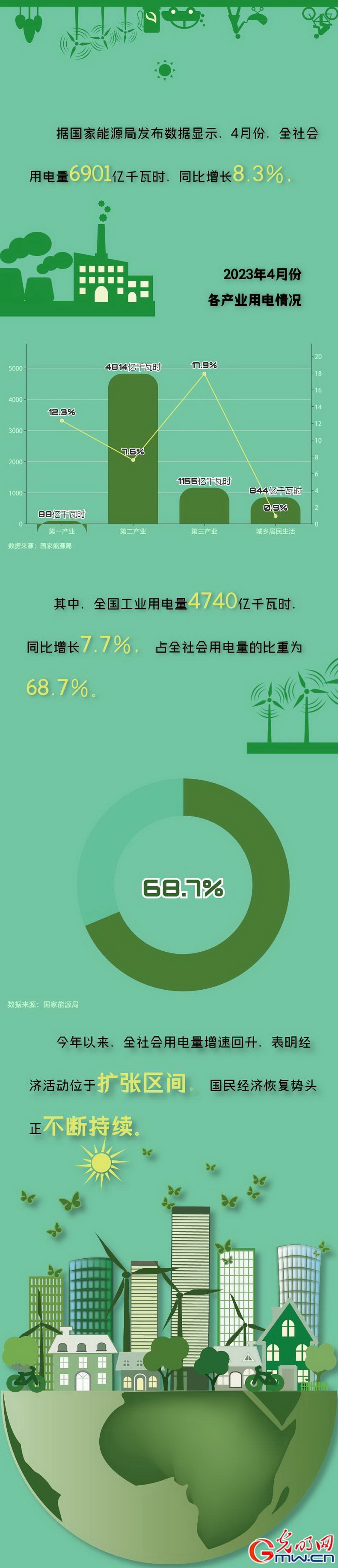 全社會用電量增速回升 國民經(jīng)濟恢復(fù)勢頭不斷持續(xù) 全社會用電量增速回升 國民經(jīng)濟恢復(fù)勢頭不斷持續(xù)