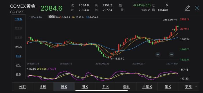 COMEX黃金2023年價格走勢。